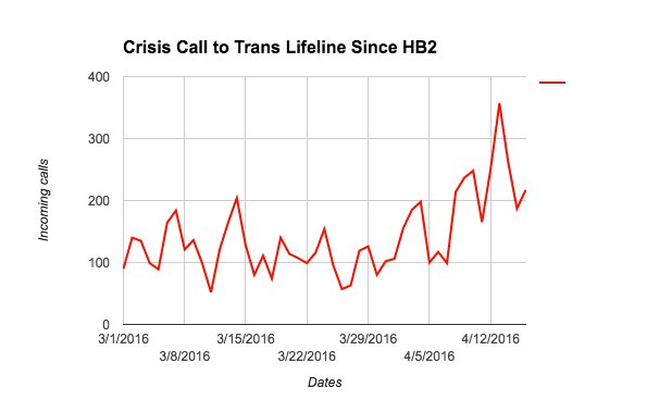 Credit: Trans Lifeline